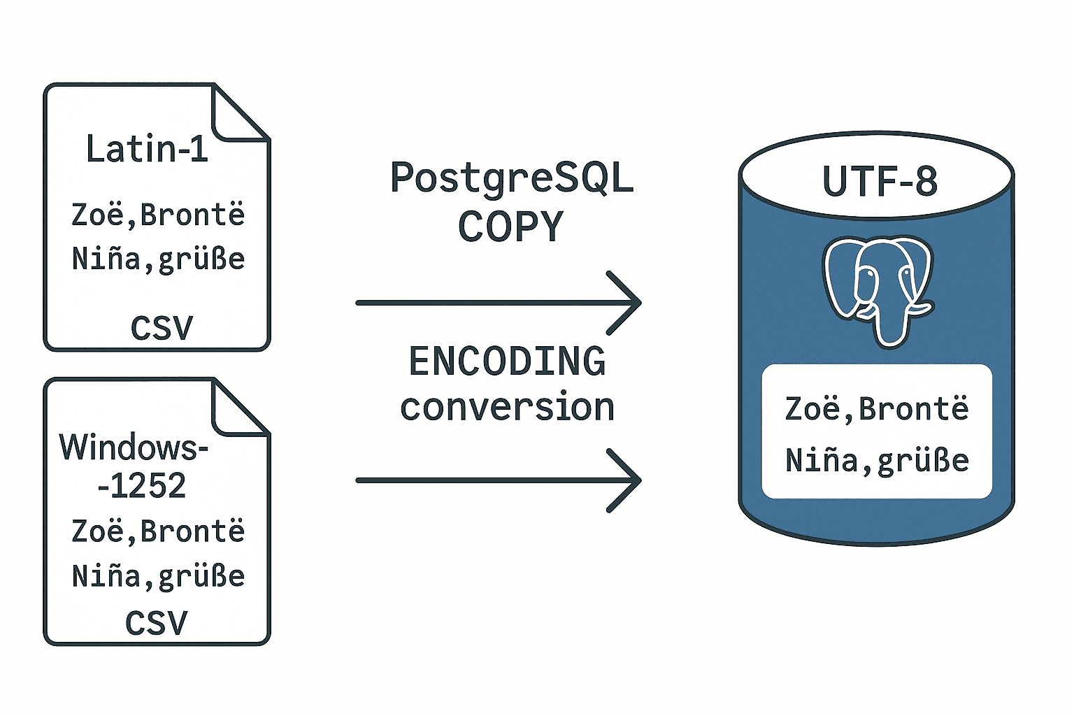 Character encoding conversion example showing Latin-1 and Windows-1252 files being imported to UTF-8 PostgreSQL database with special characters preserved
